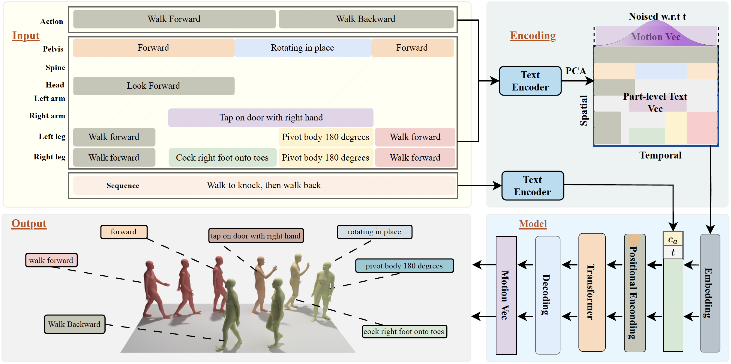 FrankenMotion Architecture